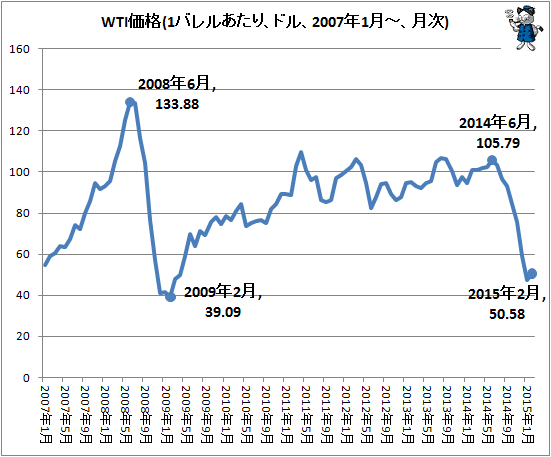 ↑ WTI価格(1バレルあたり、ドル、2007年1月-、月次)
