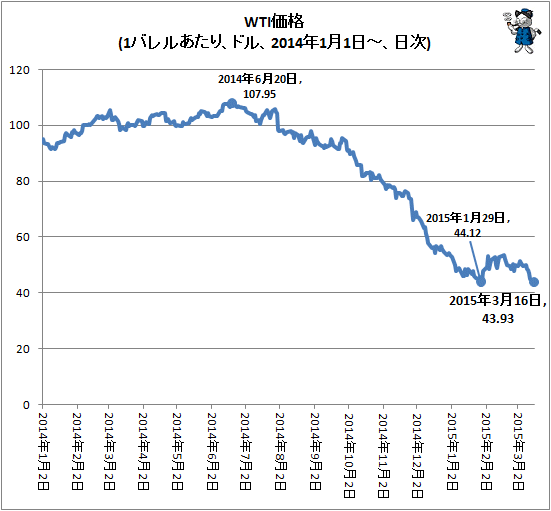 ↑ WTI価格(1バレルあたり、ドル、2014年1月1日-、日次)