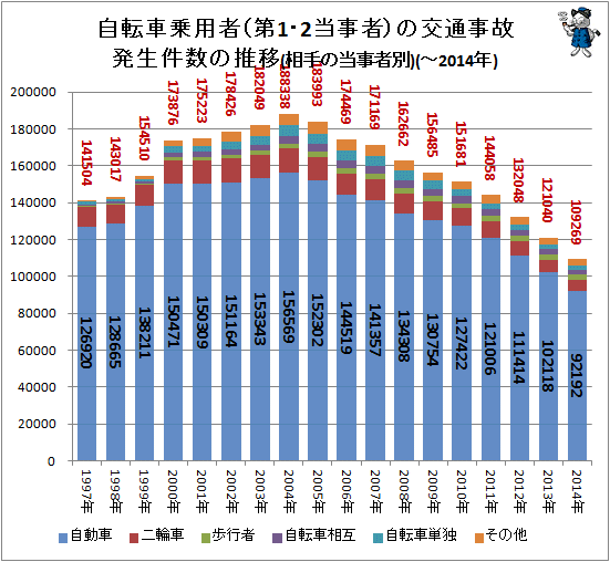 ↑ 自転車乗用者(第1・2当事者)の交通事故発生件数の推移(相手の当事者別)(-2014年)