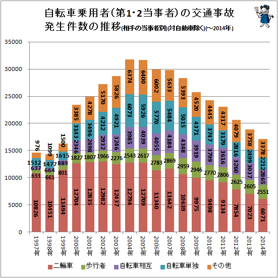 ↑ 自転車乗用者(第1・2当事者)の交通事故発生件数の推移(相手の当事者別)(対自動車除く)(-2014年)