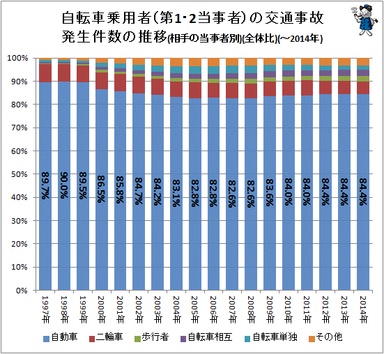 ↑ 自転車乗用者(第1・2当事者)の交通事故発生件数の推移(相手の当事者別)(全体比)(-2014年)