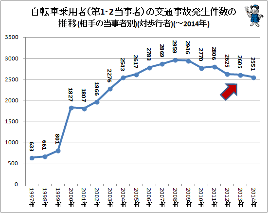 ↑ 自転車乗用者(第1・2当事者)の交通事故発生件数の推移(相手の当事者別)(対歩行者)(-2014年)