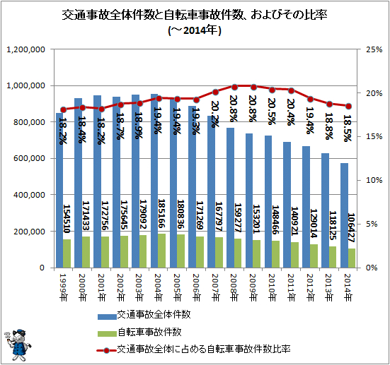 ↑ 交通事故全体件数と自転車事故件数、およびその比率(-2014年)