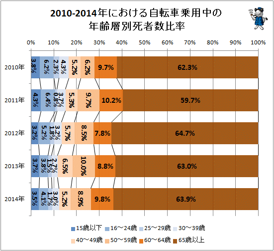 ↑ 2010-2014年における自転車乗用中の年齢層別死者数比率