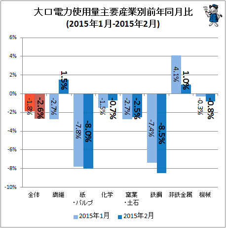 ↑ 大口電力使用量産業別前年同月比(2015年1月-2015年2月)