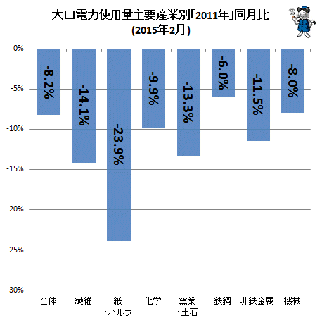 ↑ 大口電力使用量産業別「2011年」同月比(2015年2月)