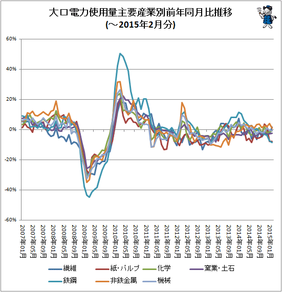 ↑ 大口電力使用量産業別前年同月比推移(-2015年2月分)
