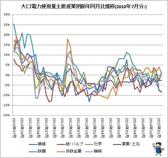 ↑ 大口電力使用量産業別前年同月比推移(2010年7月分-)