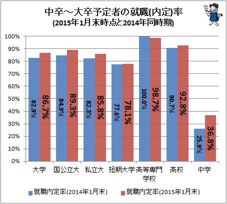 ↑ 中卒-大卒予定者の就職(内定)率(2015年1月末時点と2014年同時期)