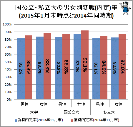 ↑ 国公立・私立大の男女別就職(内定)率(2015年1月末時点と2014年同時期)