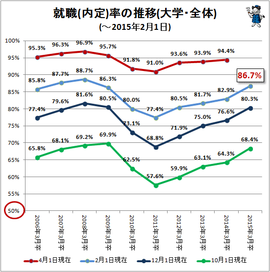 ↑ 就職(内定)率の推移(大学・全体)(-2015年2月1日)
