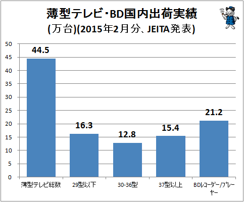 ↑ 薄型テレビ・BD国内出荷実績(万台)(2015年2月分、JEITA発表)