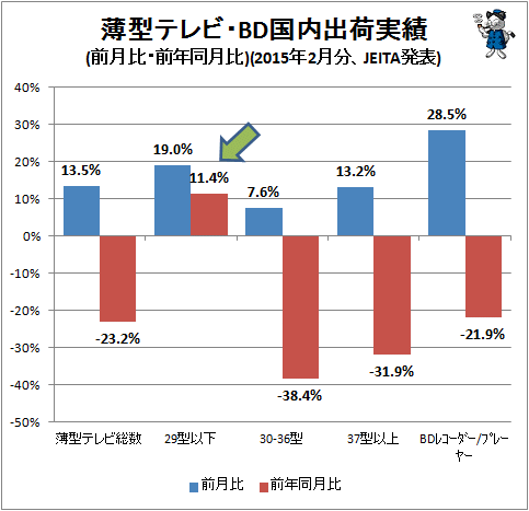 ↑ 薄型テレビ・BD国内出荷実績(前月比・前年同月比)(2015年2月分、JEITA発表)