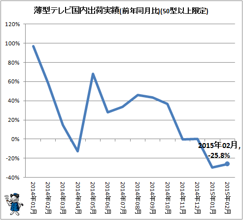 ↑ 薄型テレビ国内出荷実績(前年同月比)(50型以上限定)