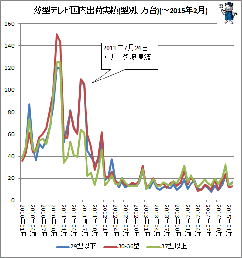 ↑ 薄型テレビ国内出荷実績(型別、万台)(-2015年2月)