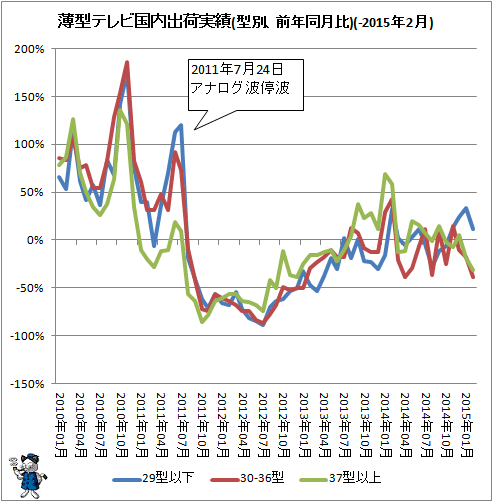 ↑ 薄型テレビ国内出荷実績(型別、前年同月比)(-2015年2月)