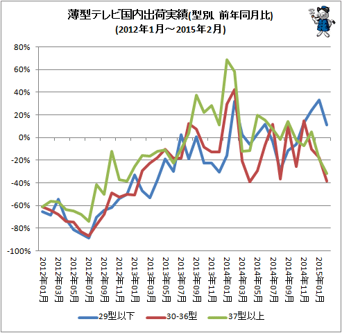 ↑ 薄型テレビ国内出荷実績(型別、前年同月比)(2012年月-2015年2月)