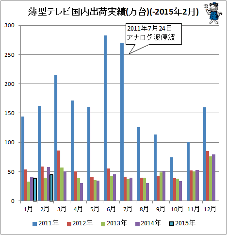 ↑ 薄型テレビ国内出荷実績(万台)(-2015年2月)