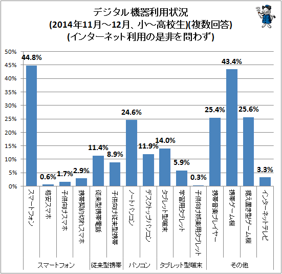 ↑ デジタル機器利用状況(2014年11月-12月、小中高校)(複数回答)(インターネット利用の是非を問わず)