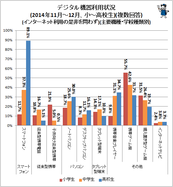 ↑ デジタル機器利用状況(2014年11月-12月、小中高校)(複数回答)(インターネット利用の是非を問わず)(主要機種・学校種類別)