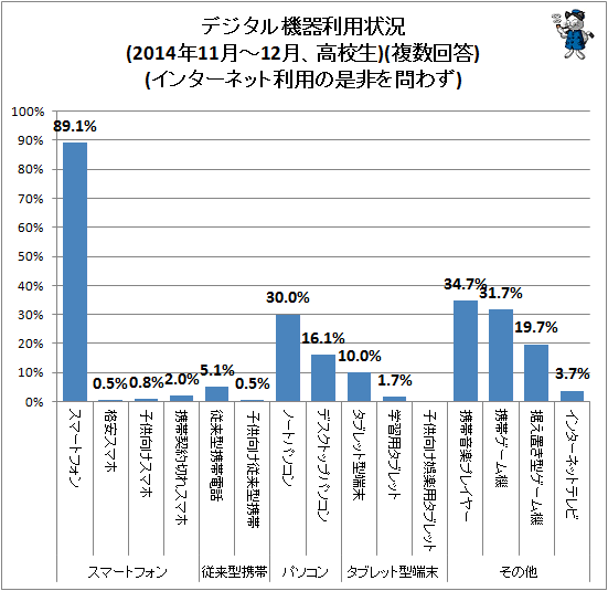 ↑ デジタル機器利用状況(2014年11月-12月、高校生)(複数回答)(インターネット利用の是非を問わず)