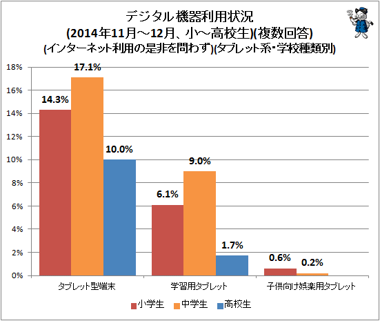 ↑ デジタル機器利用状況(2014年11月-12月、小中高校生)(複数回答)(インターネット利用の是非を問わず)(タブレット系・学校種類別)