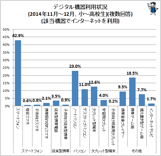 ↑ デジタル機器利用状況(2014年11月-12月、小中高校生)(複数回答)(該当機器でインターネットを利用)