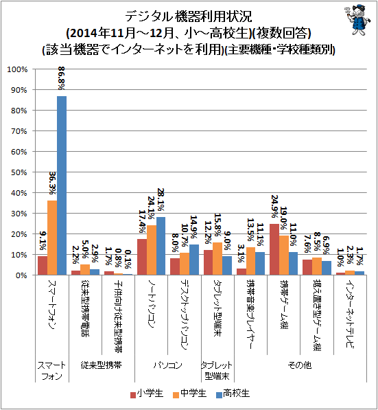 ↑ デジタル機器利用状況(2014年11月-12月、小中高校)(複数回答)(該当機器でインターネットを利用)(主要機種・学校種類別)