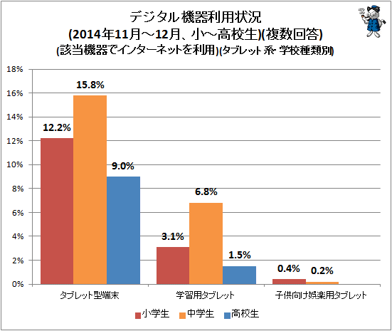 ↑ デジタル機器利用状況(2014年11月-12月、小中高校)(複数回答)(該当機器でインターネットを利用)(タブレット系・学校種類別)