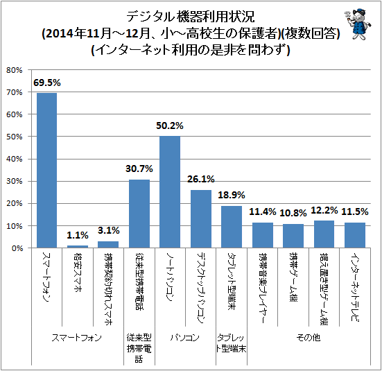 ↑ デジタル機器利用状況(2014年11月-12月、小中高校生の保護者)(複数回答)(インターネット利用の是非を問わず)