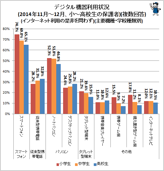 ↑ デジタル機器利用状況(2014年11月-12月、小中高校生の保護者)(複数回答)(インターネット利用の是非を問わず)(主要機種・学校種類別)