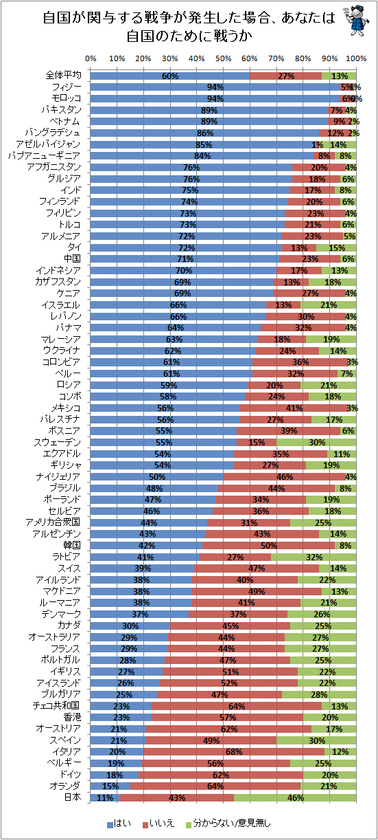 ↑ 自国が関与する戦争が発生した場合、あなたは自国のために戦うか