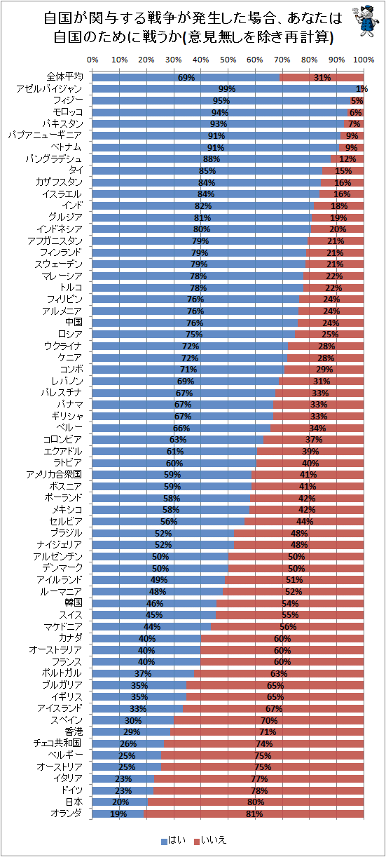↑ 自国が関与する戦争が発生した場合、あなたは自国のために戦うか(濃い赤ほど「はい」の回答率が高い)(意見無しを除き再計算)