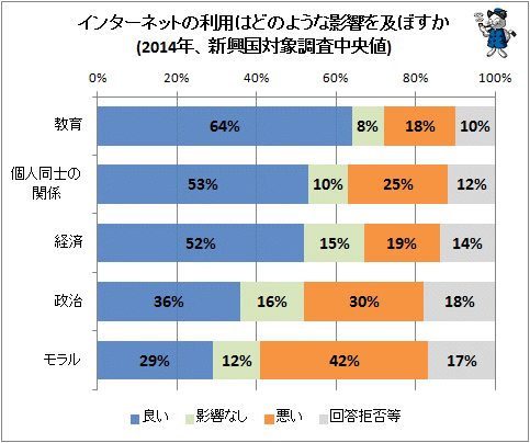 ↑ インターネットの利用はどのような影響を及ぼすか(2014年、新興国対象調査中央値)