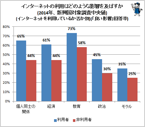 ↑ インターネットの利用はどのような影響を及ぼすか(2014年、新興国対象調査中央値)(インターネットを利用しているか否か別)(「良い影響」回答率)