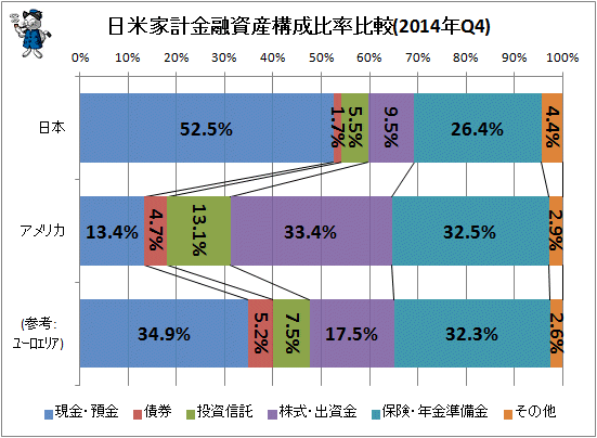 ↑ 日米欧家計金融資産構成比率比較(2014年Q4)