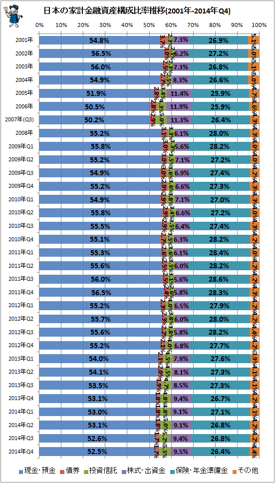 ↑ 日本の家計金融資産構成比率推移(2001年-2014年Q4)