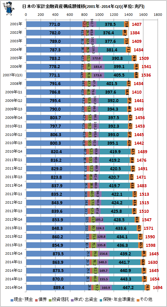 ↑ 日本の家計金融資産構成推移(2001年-2014年Q4)(単位:兆円)