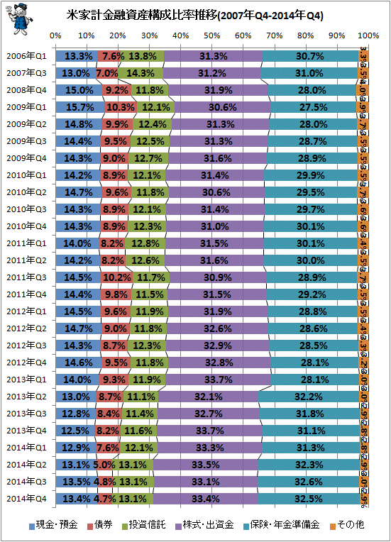 ↑ 米家計金融資産構成比率推移(2007年Q4-2014年Q4