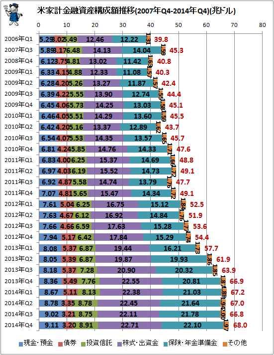 ↑ 米家計金融資産構成額推移(2007年Q4-2014年Q4)(兆ドル)