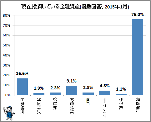 ↑ 現在投資している金融資産(複数回答、2015年1月)