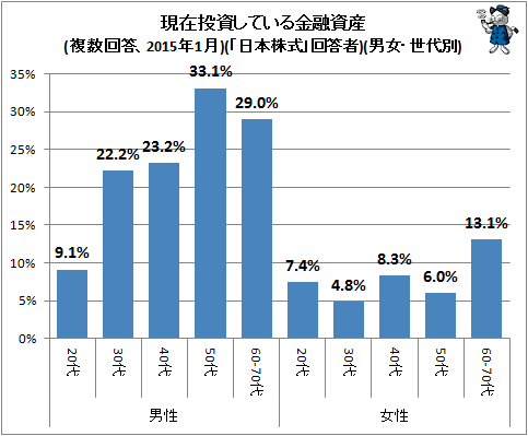 ↑ 現在投資している金融資産(複数回答、2015年1月)(「日本株式」回答者)(男女・世代別)