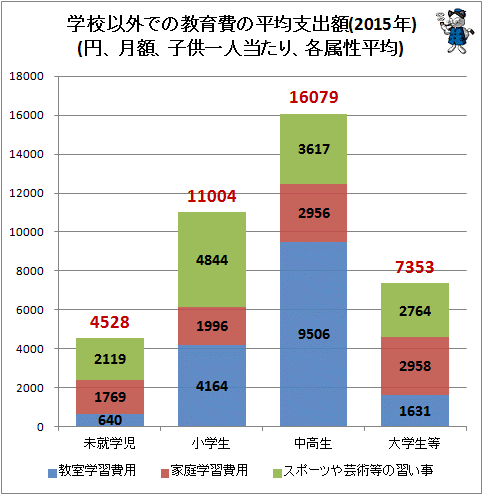 ↑ 学校以外での教育費の平均支出額(2015年)(円、月額、子供一人当たり、各属性平均)