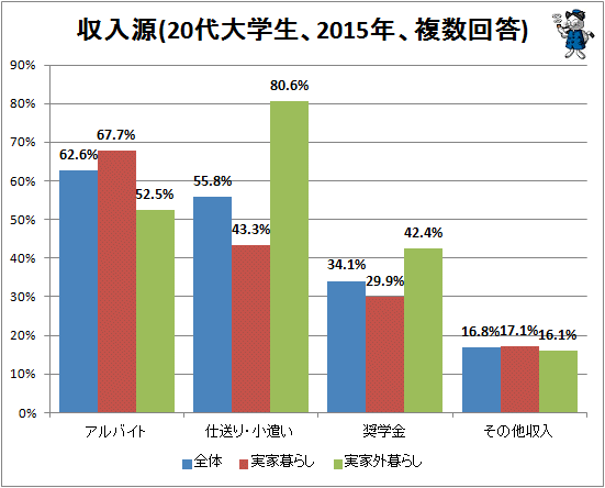 ↑ 収入源(20代大学生、2015年、複数回答)