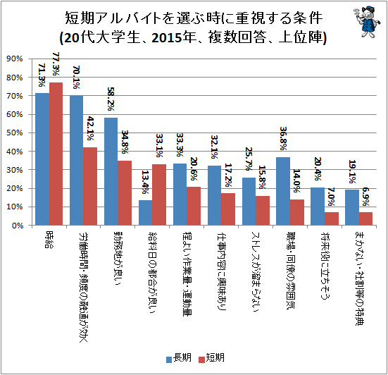 ↑ 短期アルバイトを選ぶ時に重視する条件(20代大学生、2015年、複数回答、上位陣)