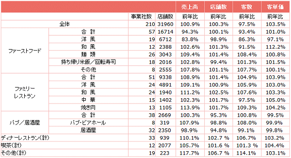 ↑ 外食産業前年同月比・全店データ(2015年2月分)