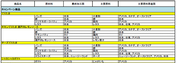 ↑ 該当商品原材料原産国など一覧