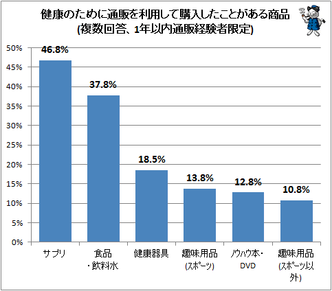 ↑ 健康のために通販を利用して購入したことがある商品(複数回答、1年以内通販経験者限定)