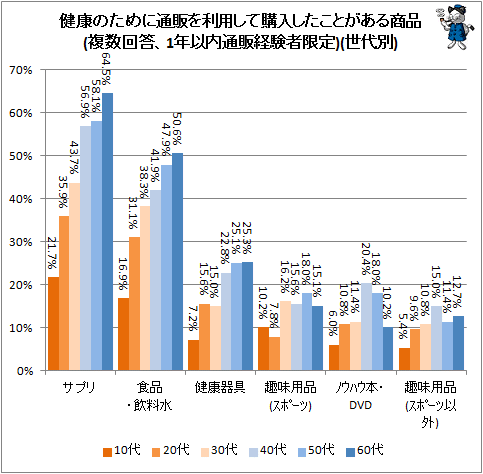 ↑ 健康のために通販を利用して購入したことがある商品(複数回答、1年以内通販経験者限定)(世代別)