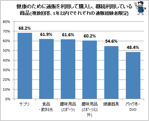 ↑ 健康のために通販を利用して購入し、継続利用している商品(複数回答、1年以内でそれぞれの通販経験者限定)